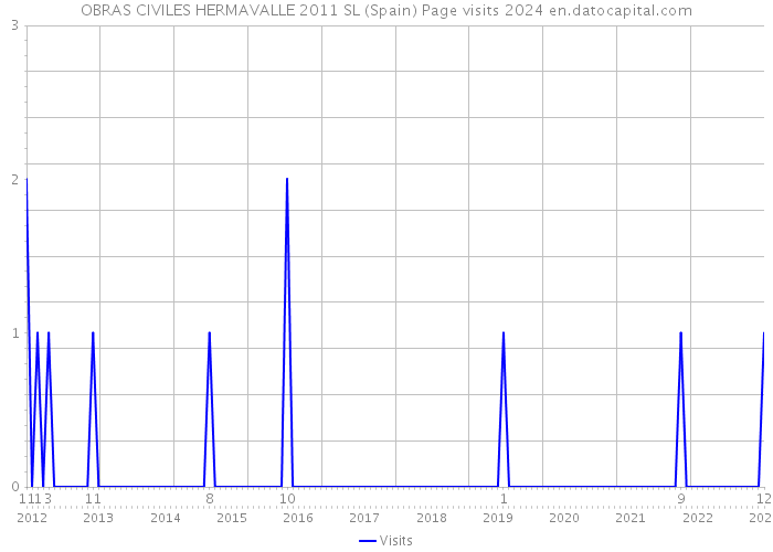 OBRAS CIVILES HERMAVALLE 2011 SL (Spain) Page visits 2024 