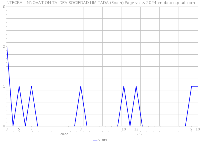 INTEGRAL INNOVATION TALDEA SOCIEDAD LIMITADA (Spain) Page visits 2024 