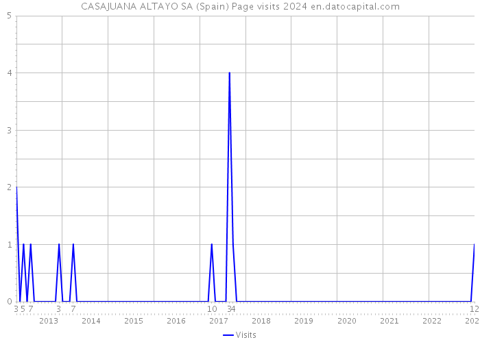 CASAJUANA ALTAYO SA (Spain) Page visits 2024 