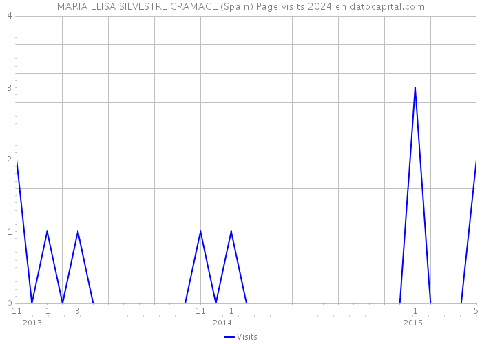 MARIA ELISA SILVESTRE GRAMAGE (Spain) Page visits 2024 