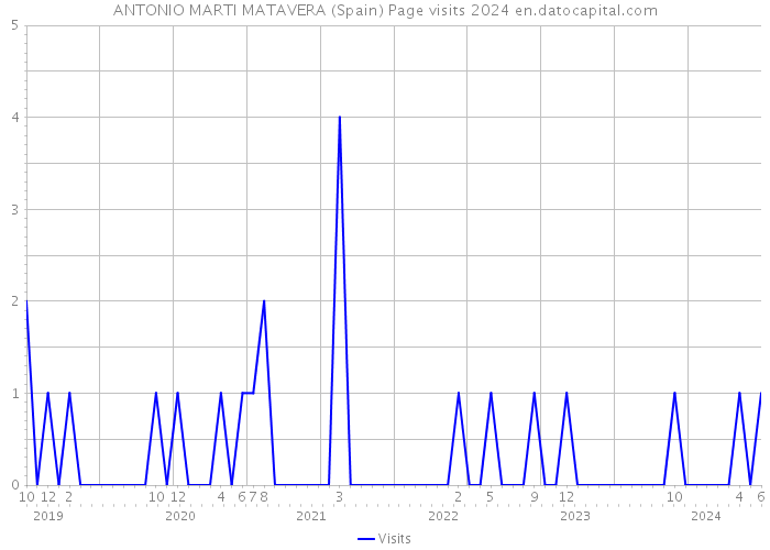 ANTONIO MARTI MATAVERA (Spain) Page visits 2024 