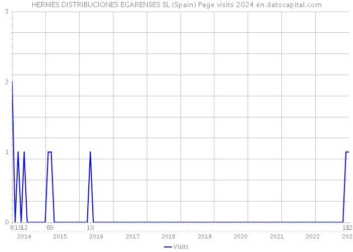 HERMES DISTRIBUCIONES EGARENSES SL (Spain) Page visits 2024 