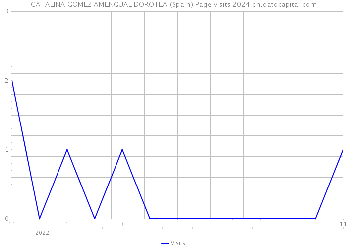 CATALINA GOMEZ AMENGUAL DOROTEA (Spain) Page visits 2024 