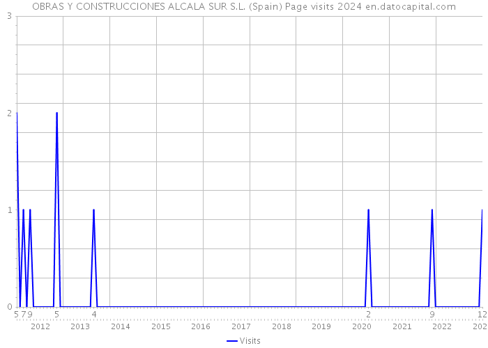 OBRAS Y CONSTRUCCIONES ALCALA SUR S.L. (Spain) Page visits 2024 