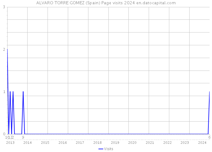 ALVARO TORRE GOMEZ (Spain) Page visits 2024 