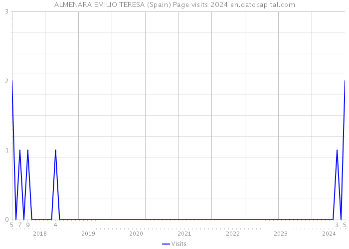 ALMENARA EMILIO TERESA (Spain) Page visits 2024 
