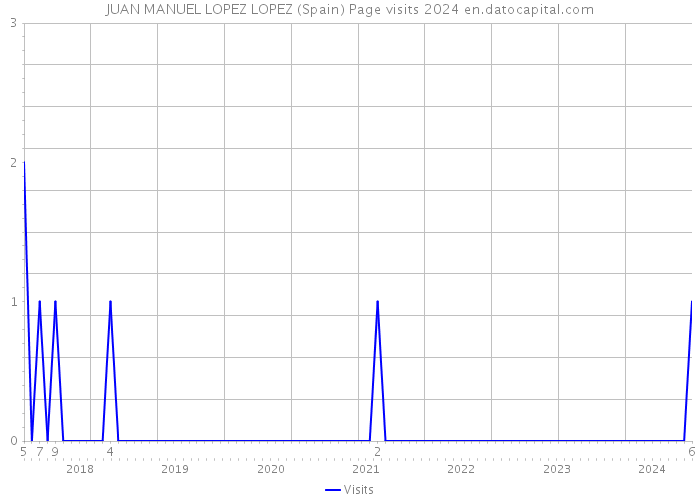 JUAN MANUEL LOPEZ LOPEZ (Spain) Page visits 2024 