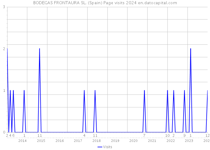 BODEGAS FRONTAURA SL. (Spain) Page visits 2024 