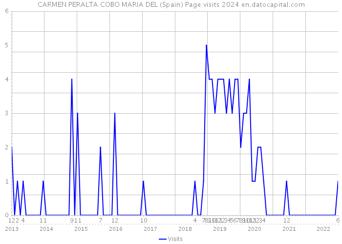 CARMEN PERALTA COBO MARIA DEL (Spain) Page visits 2024 