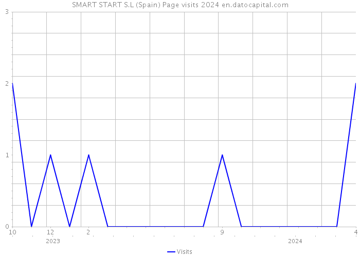 SMART START S.L (Spain) Page visits 2024 