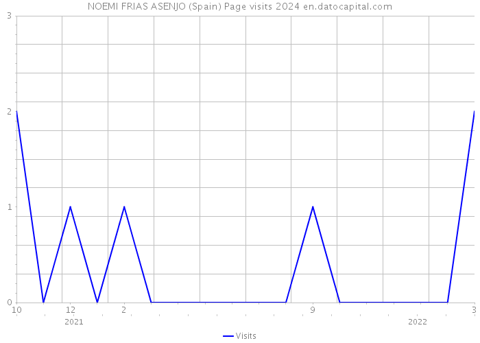 NOEMI FRIAS ASENJO (Spain) Page visits 2024 