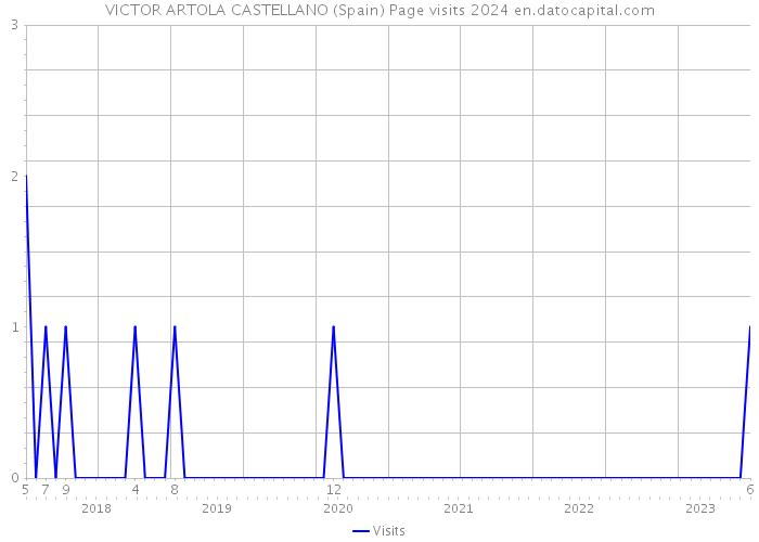 VICTOR ARTOLA CASTELLANO (Spain) Page visits 2024 