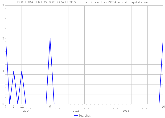 DOCTORA BERTOS DOCTORA LLOP S.L. (Spain) Searches 2024 