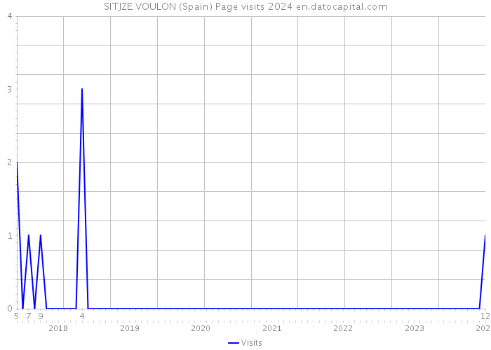 SITJZE VOULON (Spain) Page visits 2024 