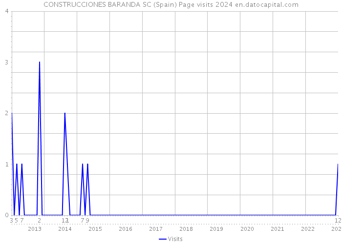 CONSTRUCCIONES BARANDA SC (Spain) Page visits 2024 