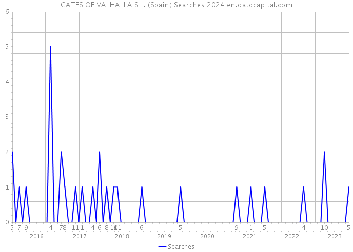GATES OF VALHALLA S.L. (Spain) Searches 2024 
