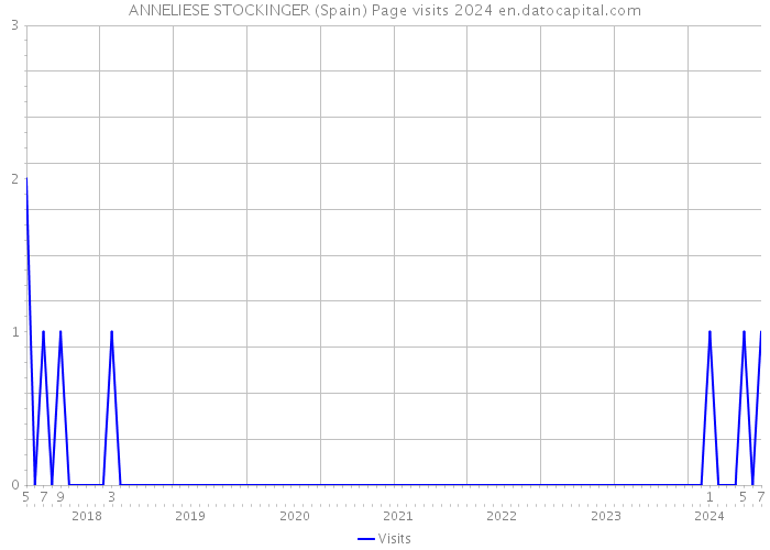 ANNELIESE STOCKINGER (Spain) Page visits 2024 