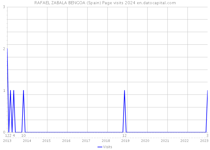 RAFAEL ZABALA BENGOA (Spain) Page visits 2024 