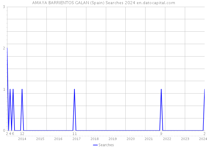 AMAYA BARRIENTOS GALAN (Spain) Searches 2024 