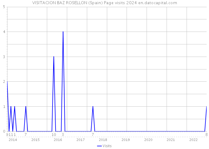 VISITACION BAZ ROSELLON (Spain) Page visits 2024 