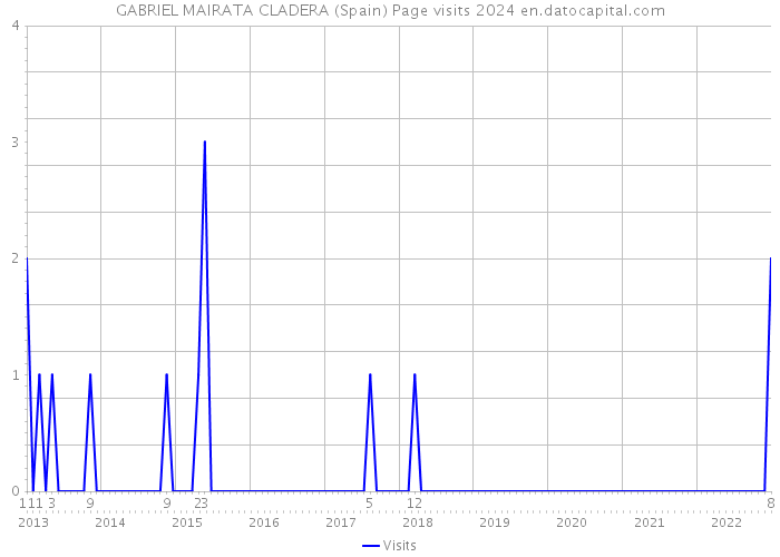 GABRIEL MAIRATA CLADERA (Spain) Page visits 2024 