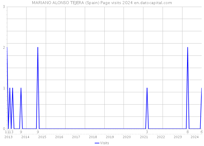 MARIANO ALONSO TEJERA (Spain) Page visits 2024 