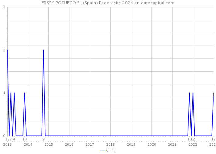 ERSSY POZUECO SL (Spain) Page visits 2024 
