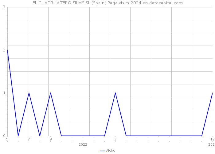 EL CUADRILATERO FILMS SL (Spain) Page visits 2024 