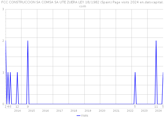 FCC CONSTRUCCION SA COMSA SA UTE ZUERA LEY 18/1982 (Spain) Page visits 2024 