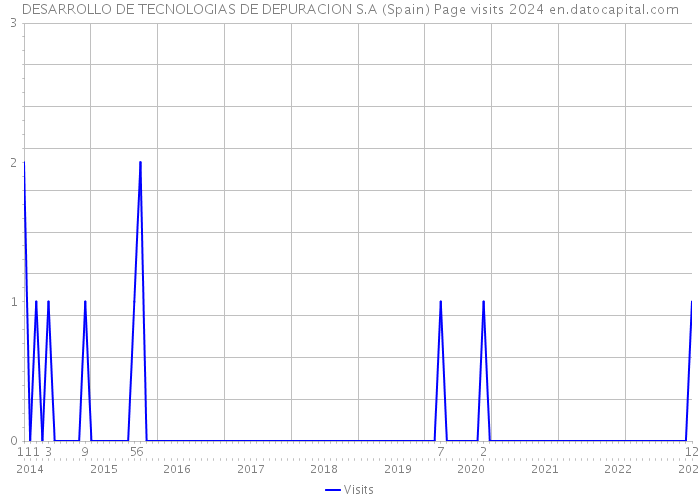 DESARROLLO DE TECNOLOGIAS DE DEPURACION S.A (Spain) Page visits 2024 