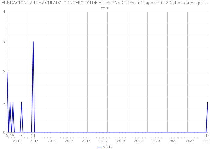 FUNDACION LA INMACULADA CONCEPCION DE VILLALPANDO (Spain) Page visits 2024 