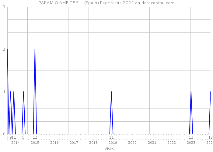 PARAMIO AMBITE S.L. (Spain) Page visits 2024 