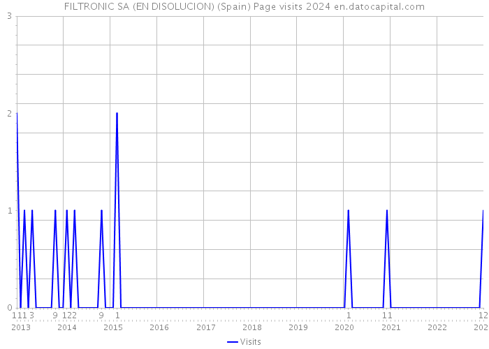 FILTRONIC SA (EN DISOLUCION) (Spain) Page visits 2024 