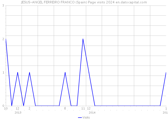 JESUS-ANGEL FERREIRO FRANCO (Spain) Page visits 2024 