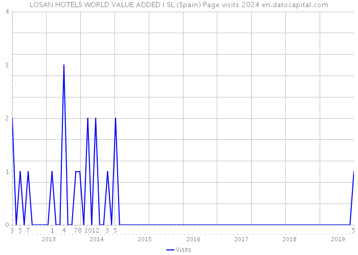 LOSAN HOTELS WORLD VALUE ADDED I SL (Spain) Page visits 2024 