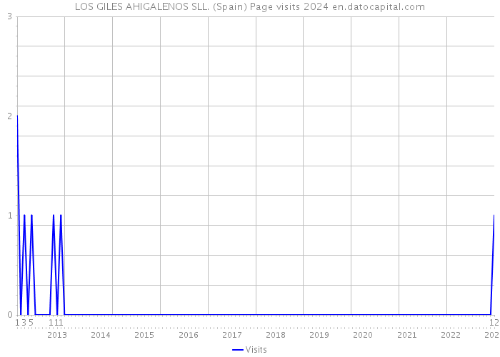 LOS GILES AHIGALENOS SLL. (Spain) Page visits 2024 