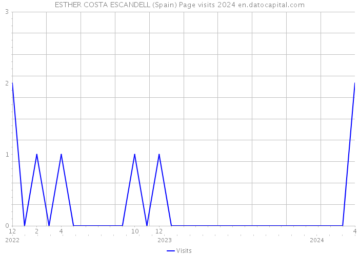 ESTHER COSTA ESCANDELL (Spain) Page visits 2024 