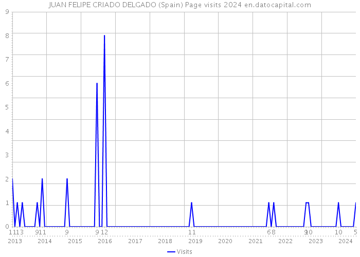 JUAN FELIPE CRIADO DELGADO (Spain) Page visits 2024 