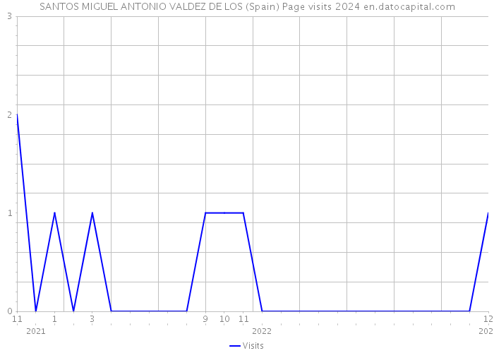 SANTOS MIGUEL ANTONIO VALDEZ DE LOS (Spain) Page visits 2024 