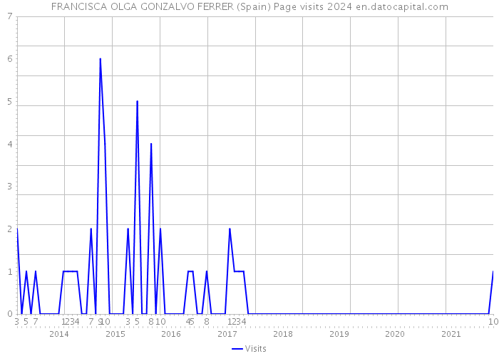 FRANCISCA OLGA GONZALVO FERRER (Spain) Page visits 2024 