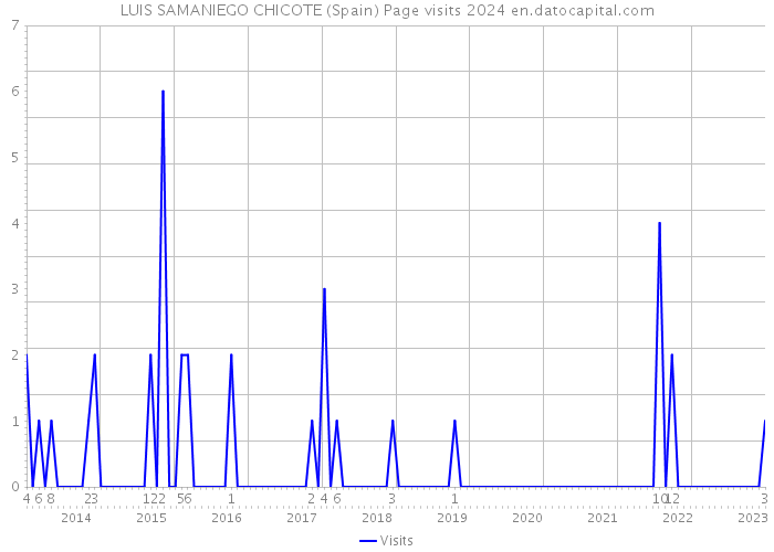 LUIS SAMANIEGO CHICOTE (Spain) Page visits 2024 