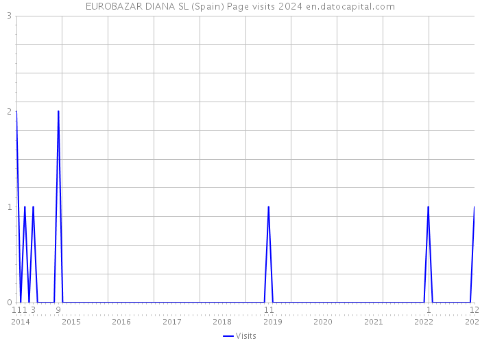 EUROBAZAR DIANA SL (Spain) Page visits 2024 