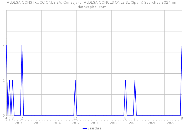 ALDESA CONSTRUCCIONES SA. Consejero: ALDESA CONCESIONES SL (Spain) Searches 2024 