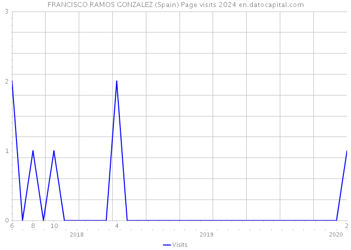 FRANCISCO RAMOS GONZALEZ (Spain) Page visits 2024 