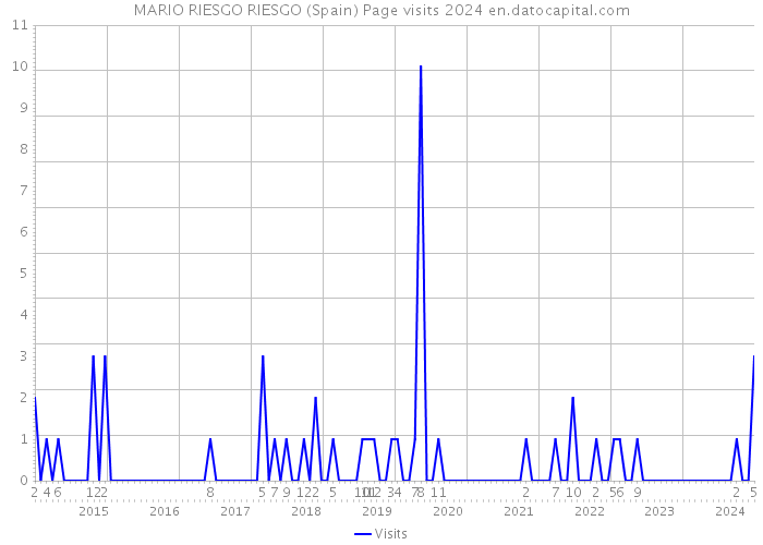 MARIO RIESGO RIESGO (Spain) Page visits 2024 