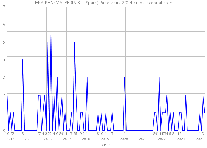 HRA PHARMA IBERIA SL. (Spain) Page visits 2024 
