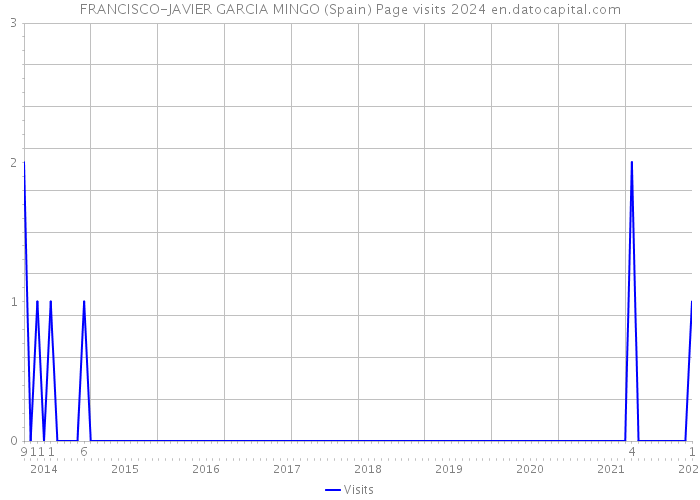 FRANCISCO-JAVIER GARCIA MINGO (Spain) Page visits 2024 