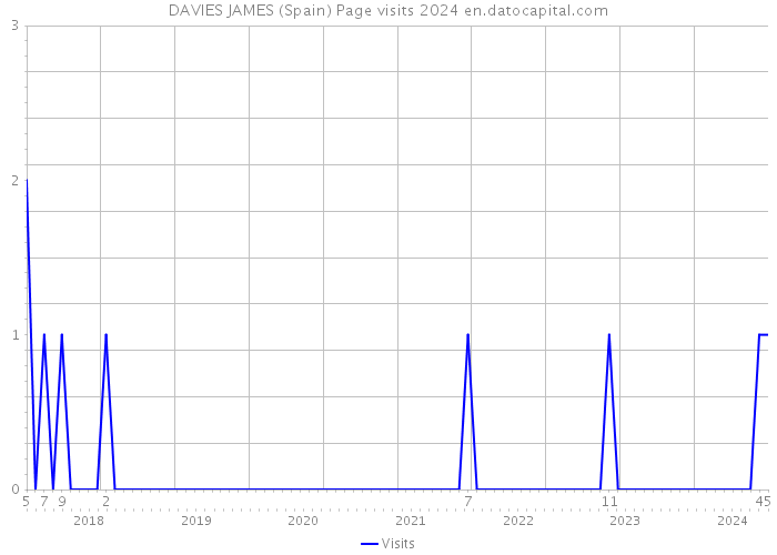 DAVIES JAMES (Spain) Page visits 2024 