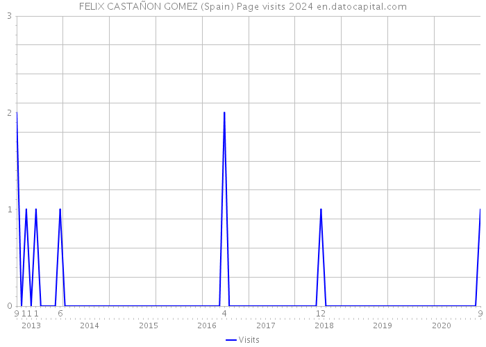 FELIX CASTAÑON GOMEZ (Spain) Page visits 2024 
