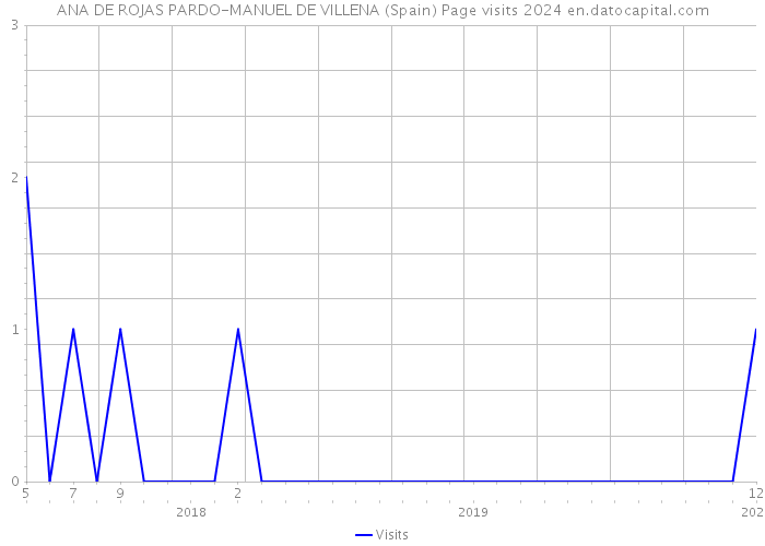 ANA DE ROJAS PARDO-MANUEL DE VILLENA (Spain) Page visits 2024 